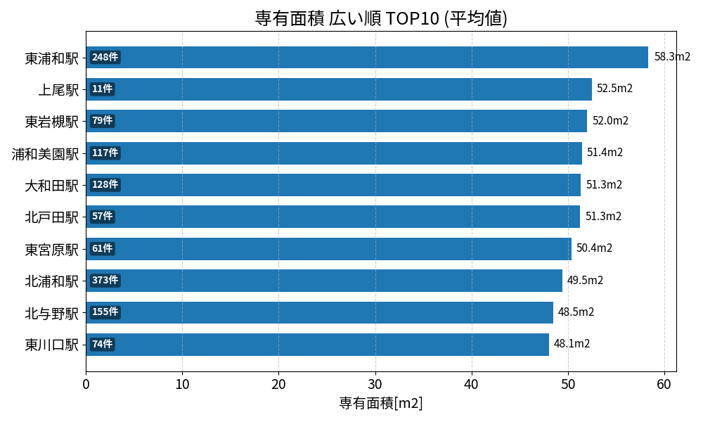 専有面積が広い駅ランキング