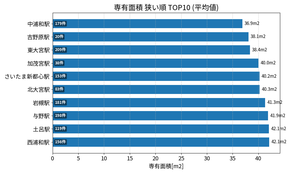 専有面積が狭い駅ランキング