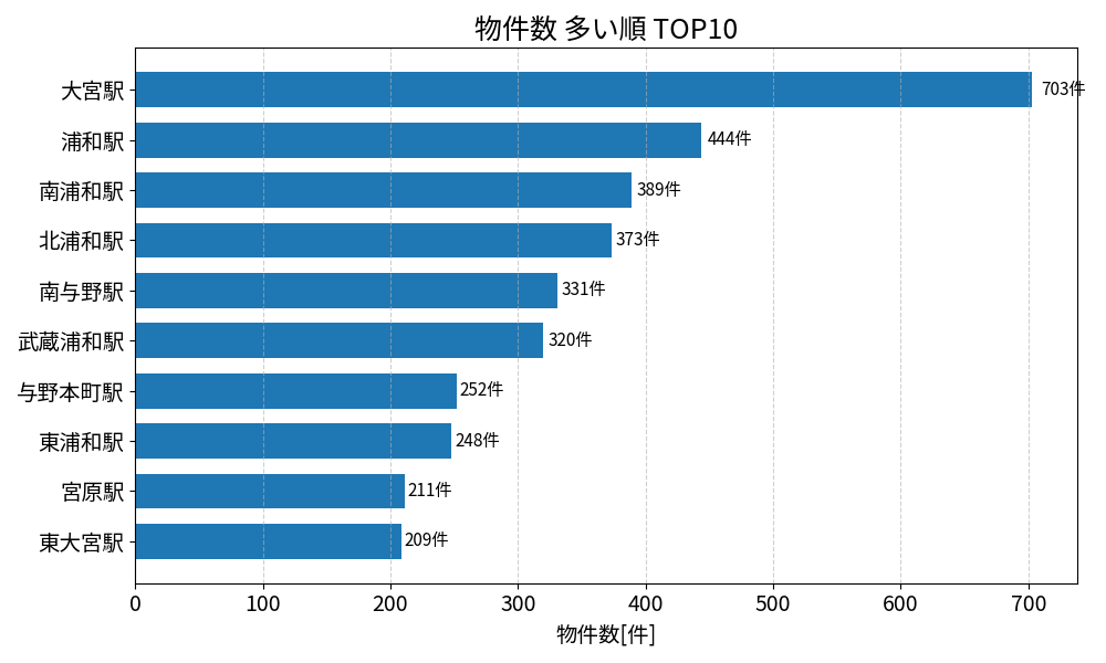 物件数が多い駅ランキング