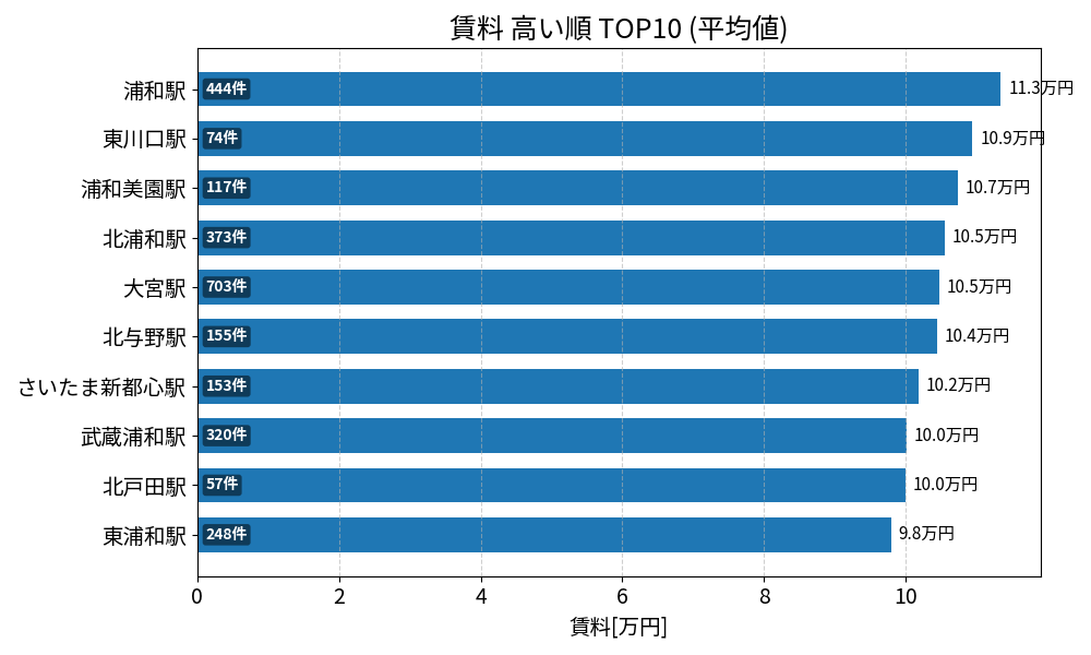 賃料が高い駅ランキング