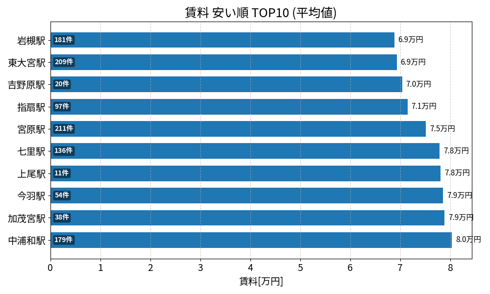 賃料が安い駅ランキング