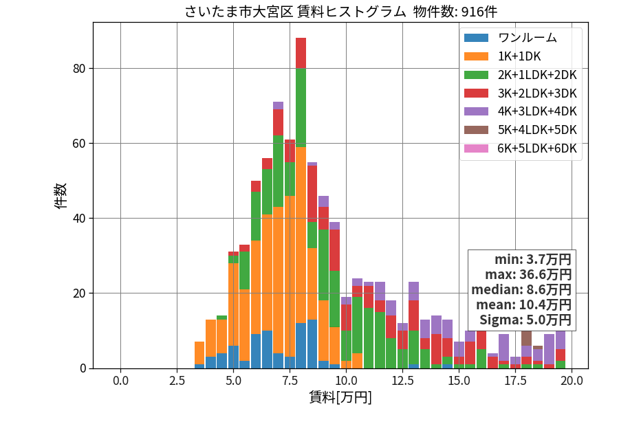ward_omiya-ku_hist_mado_S05.png