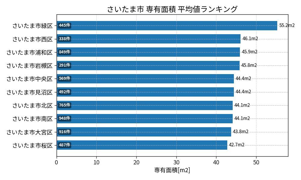 市区町村別 専有面積ランキング