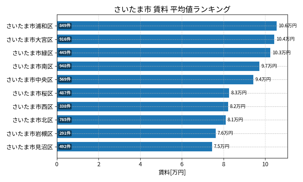 市区町村別 賃料ランキング