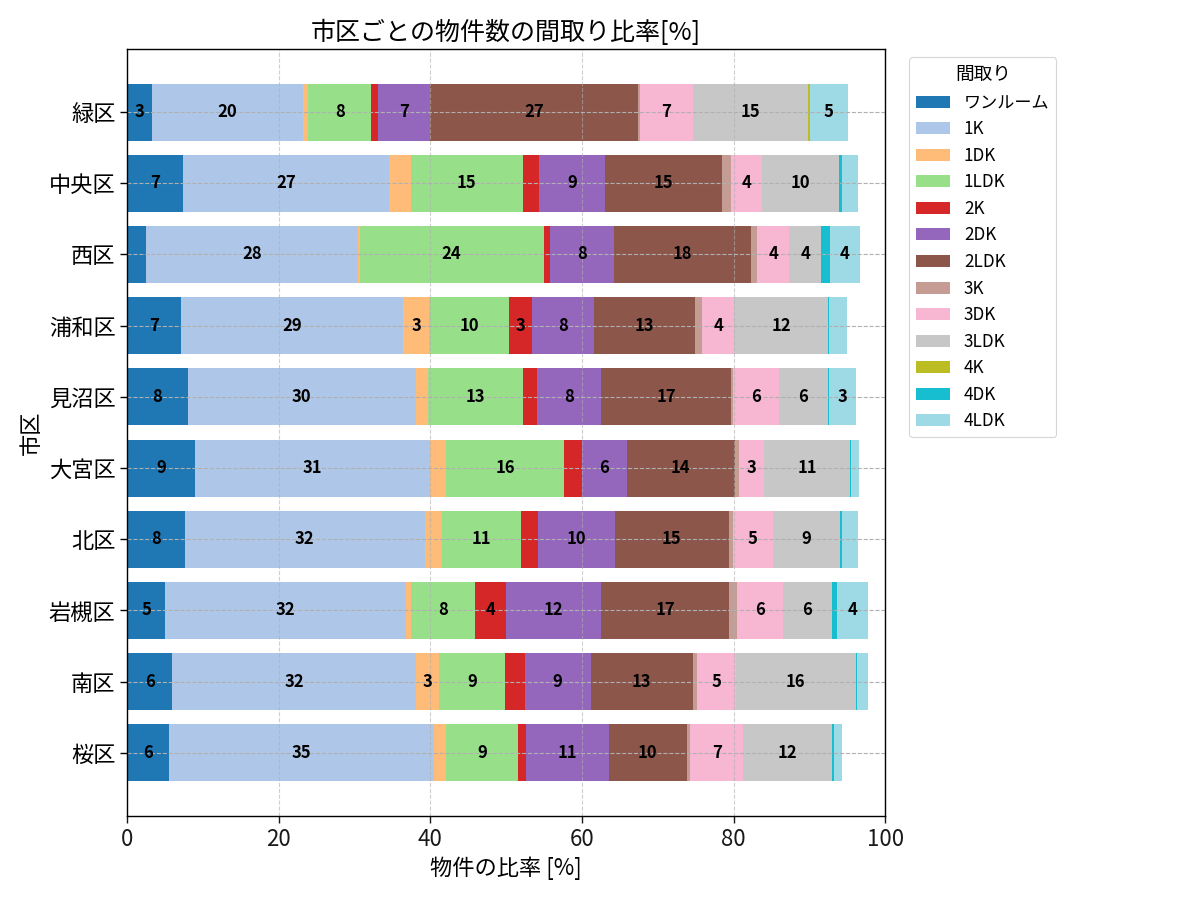 市区ごとの物件数の間取り比率