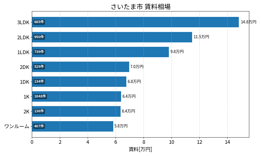 さいたま市 賃料相場