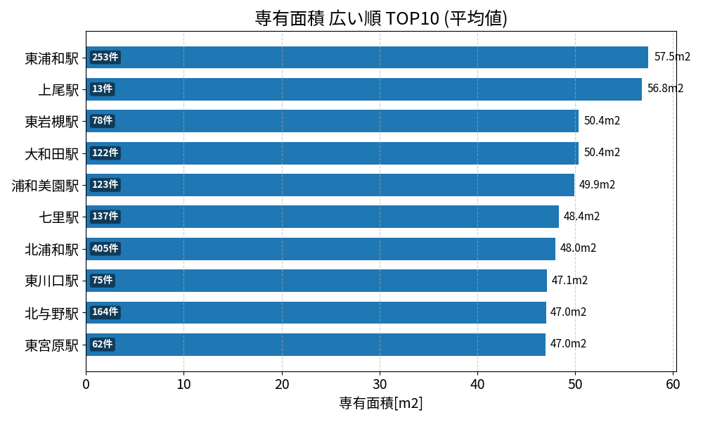 専有面積が広い駅ランキング