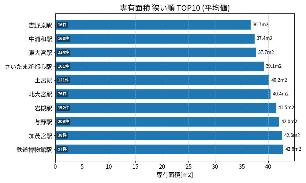 専有面積が狭い駅ランキング