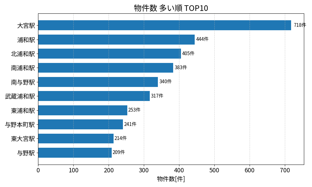 物件数が多い駅ランキング