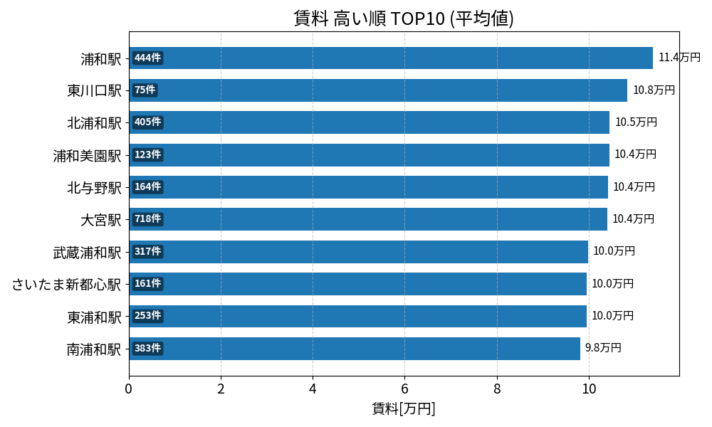 賃料が高い駅ランキング