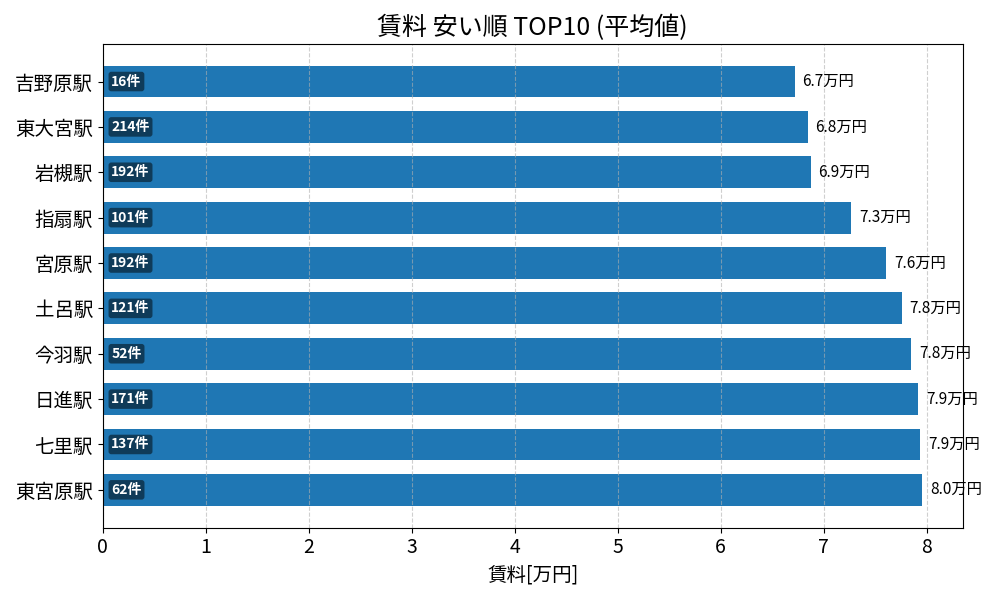 賃料が安い駅ランキング