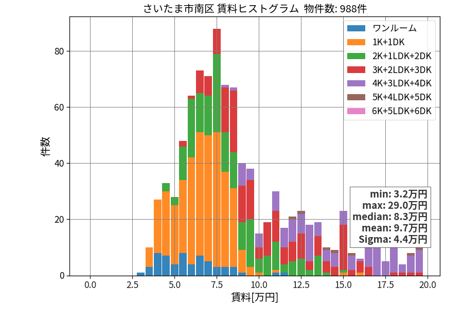 ward_minami-ku_hist_mado_S05.png