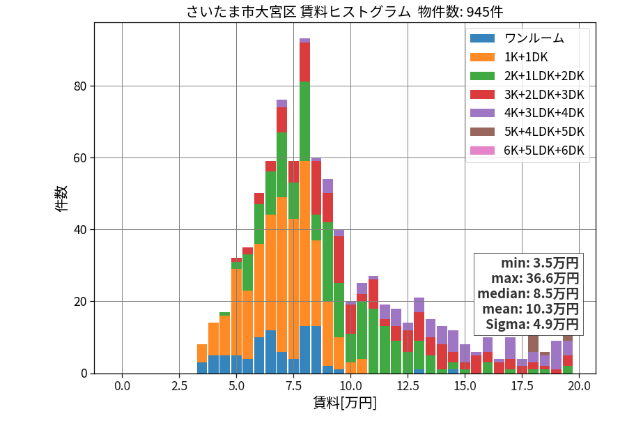 ward_omiya-ku_hist_mado_S05.png