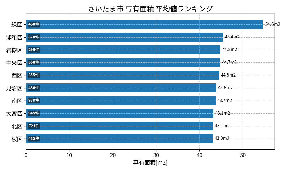 市区町村別 専有面積ランキング