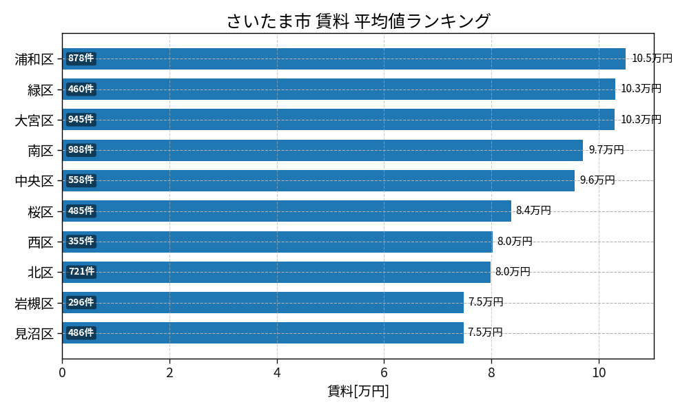市区町村別 賃料ランキング