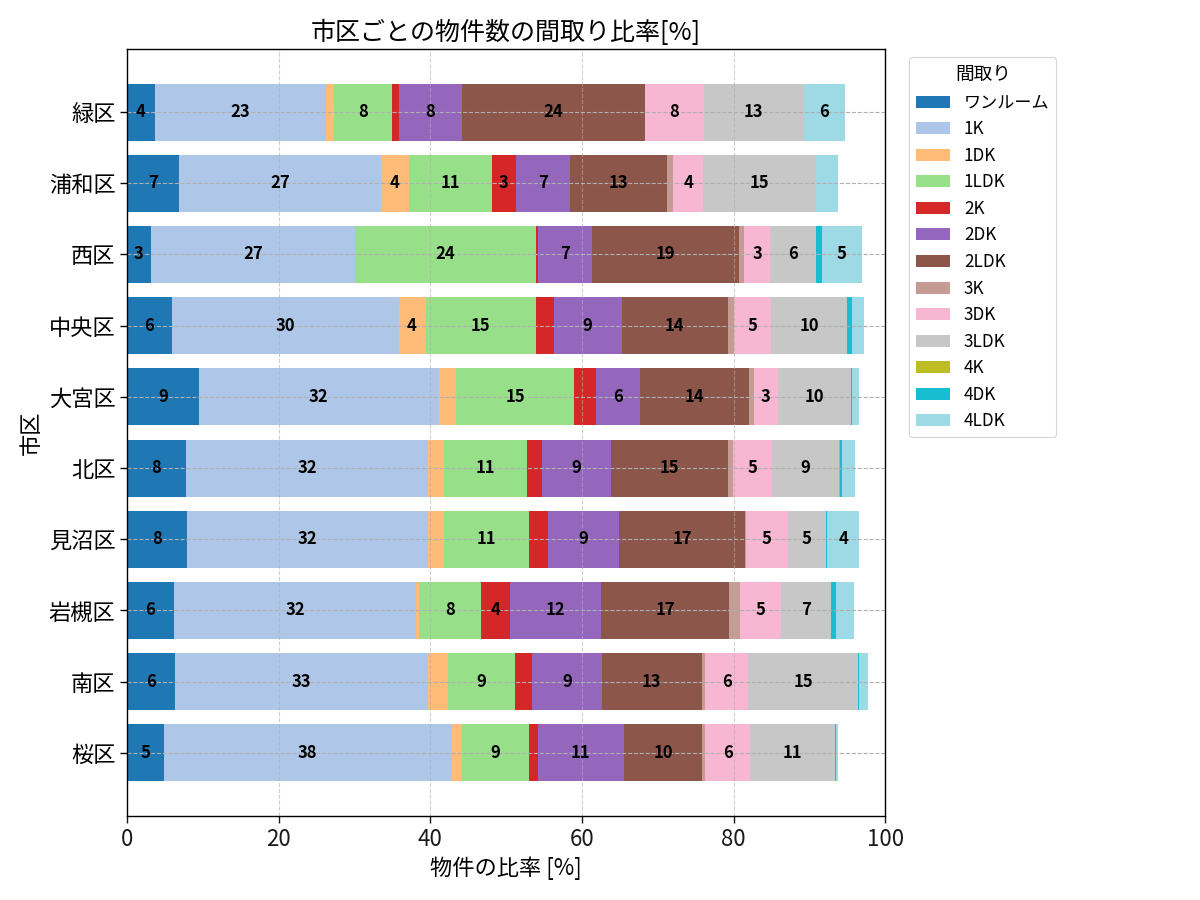 市区ごとの物件数の間取り比率