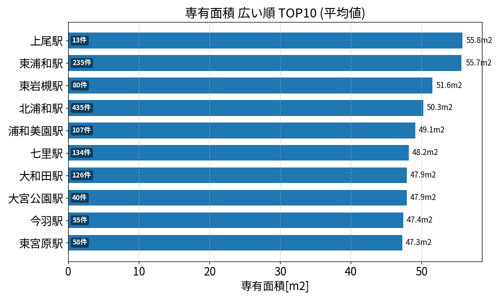専有面積が広い駅ランキング