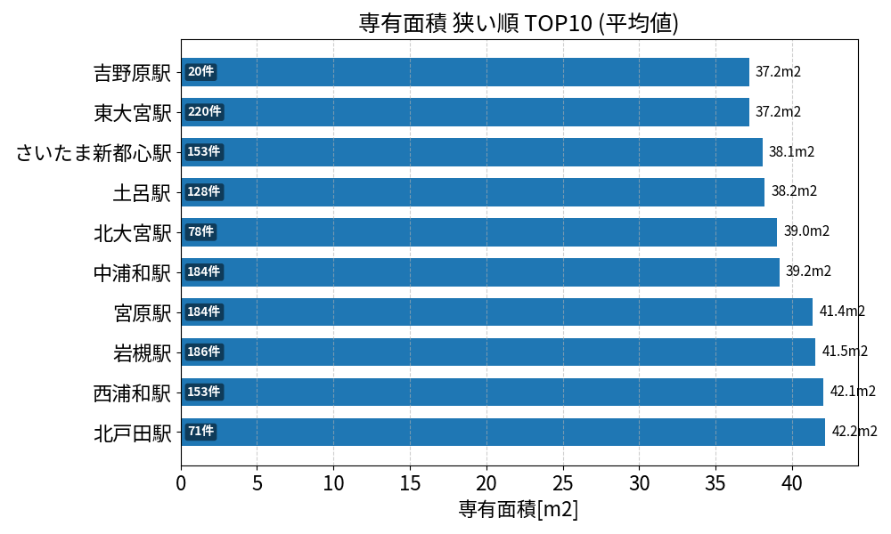 専有面積が狭い駅ランキング