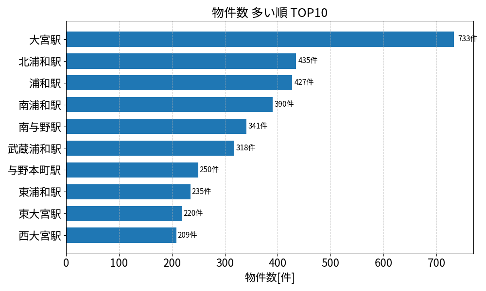 物件数が多い駅ランキング