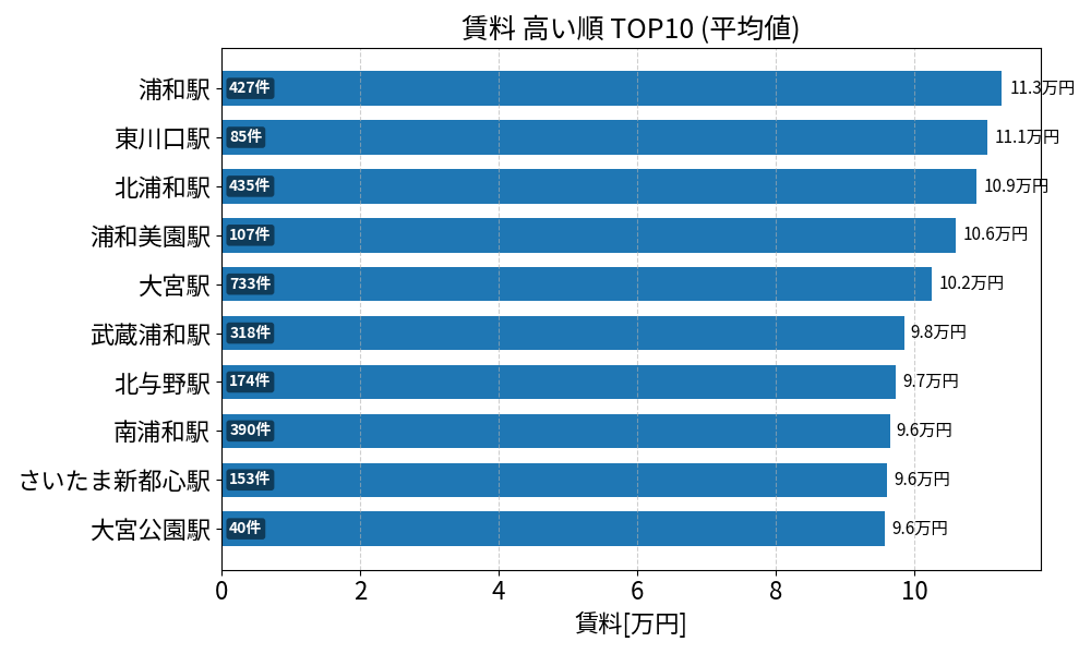 賃料が高い駅ランキング