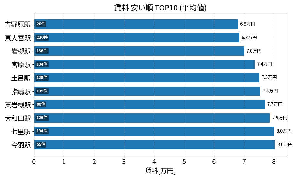 賃料が安い駅ランキング