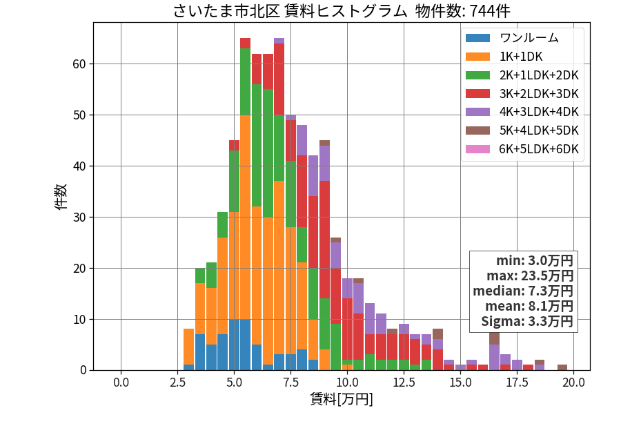 ward_kita-ku_hist_mado_S05.png