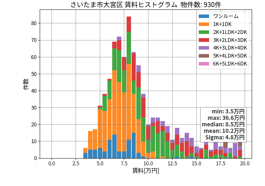 ward_omiya-ku_hist_mado_S05.png