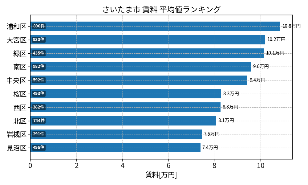 市区町村別 賃料ランキング