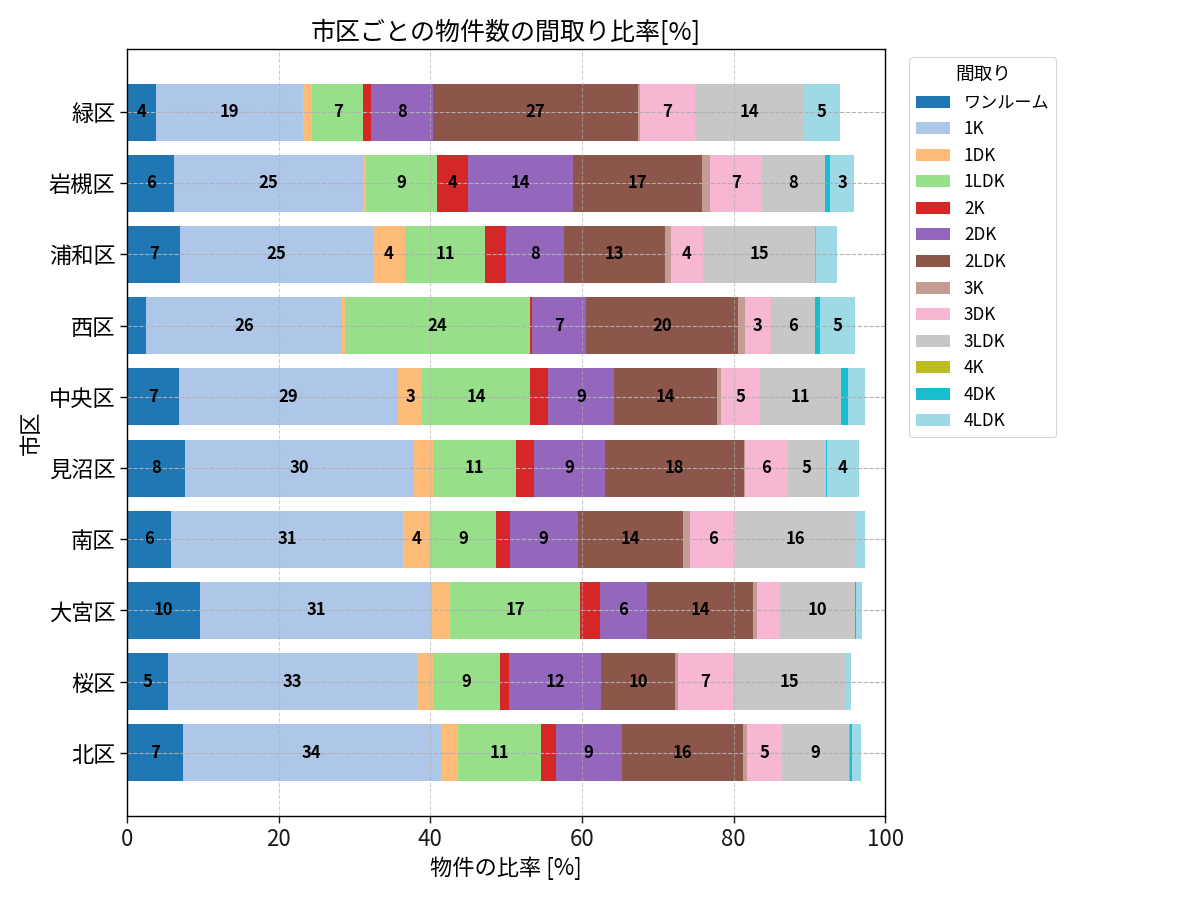 市区ごとの物件数の間取り比率