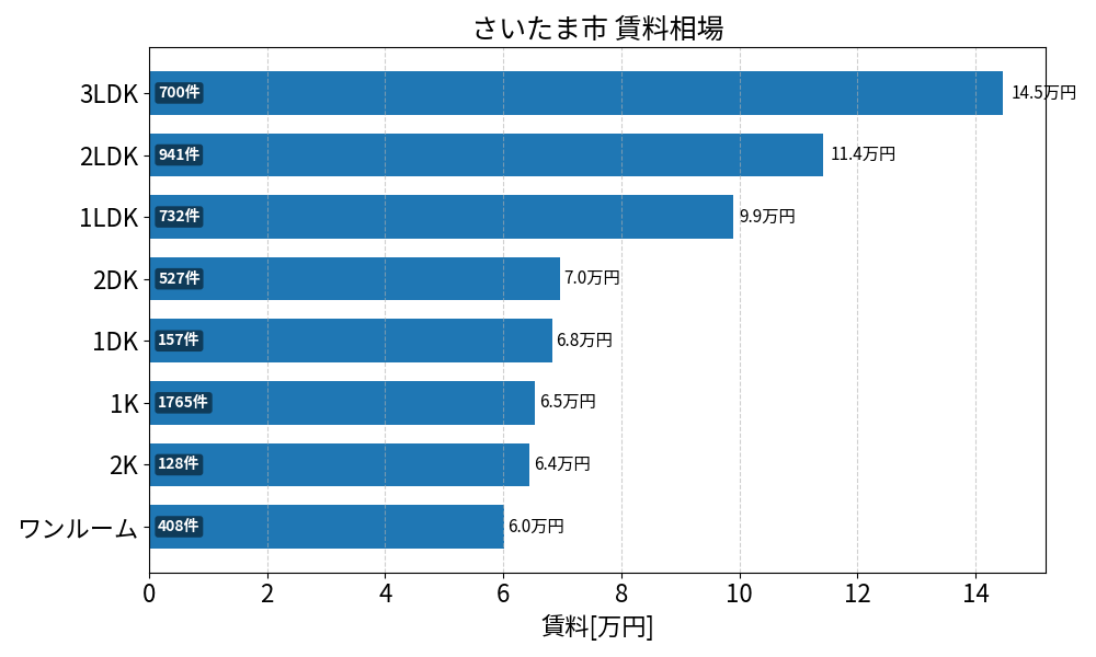 さいたま市 賃料相場