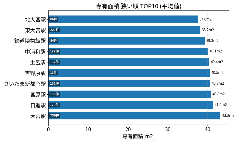 専有面積が狭い駅ランキング
