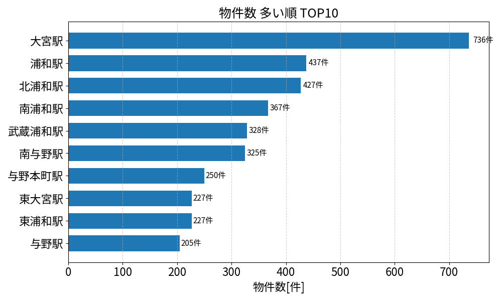 物件数が多い駅ランキング