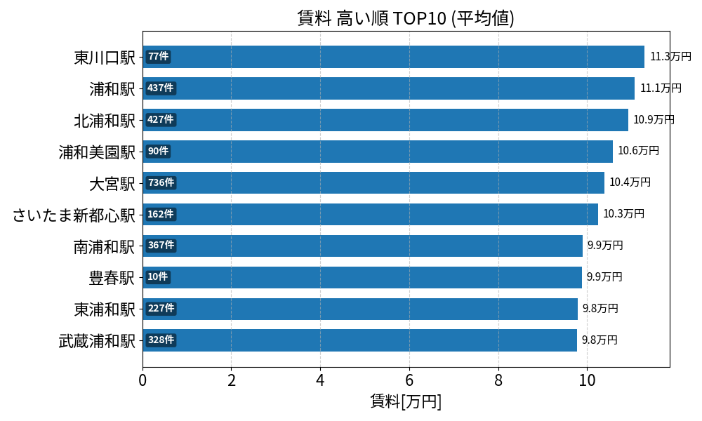 賃料が高い駅ランキング