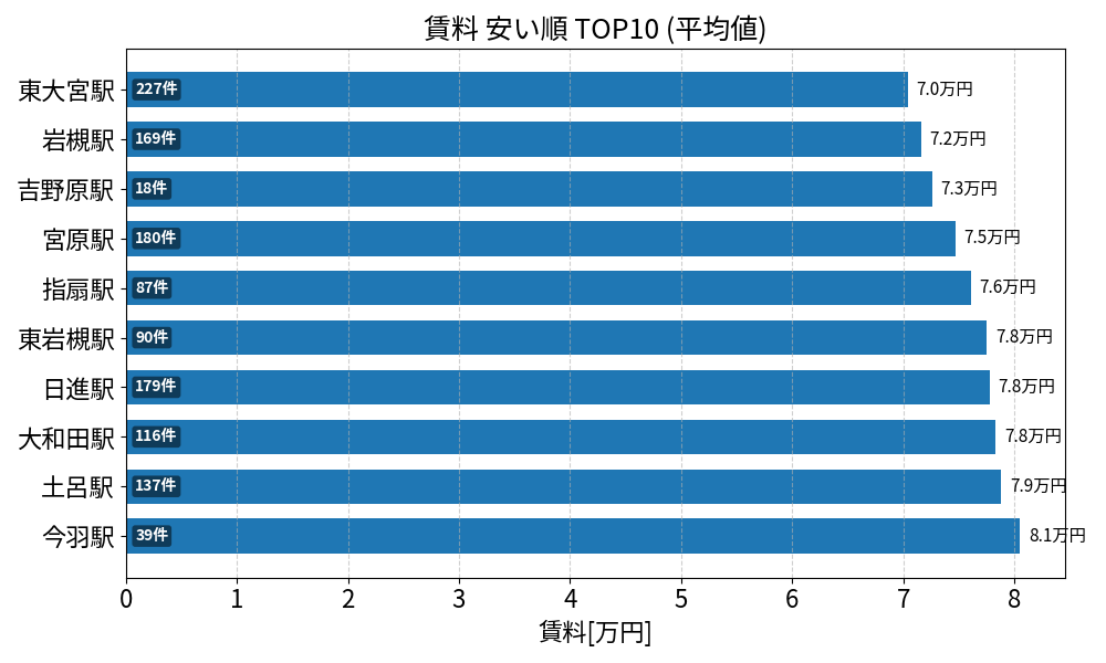 賃料が安い駅ランキング