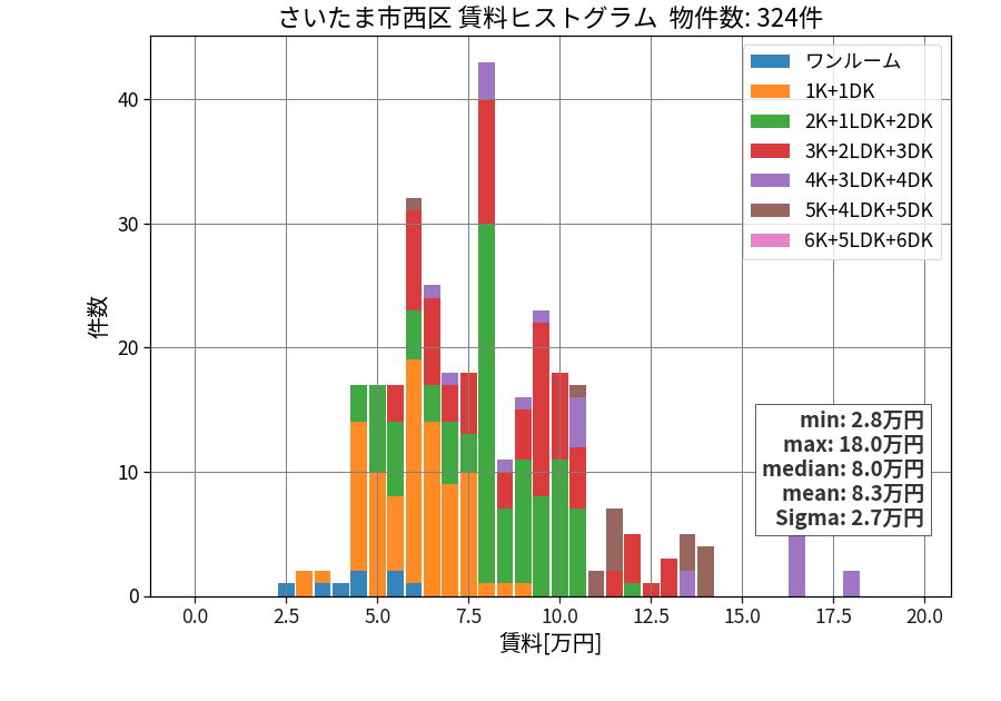 ward_nishi-ku_hist_mado_S05.png