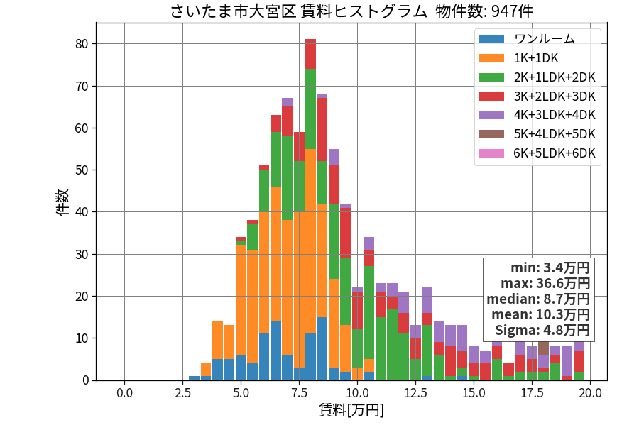 ward_omiya-ku_hist_mado_S05.png