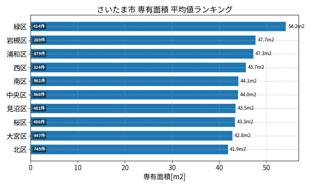 市区町村別 専有面積ランキング