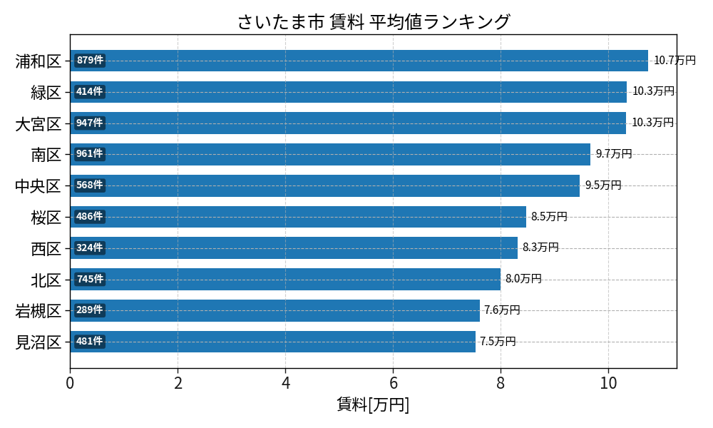 市区町村別 賃料ランキング