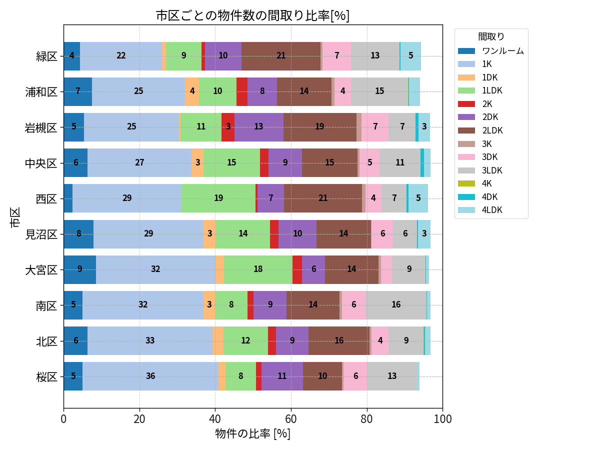 市区ごとの物件数の間取り比率
