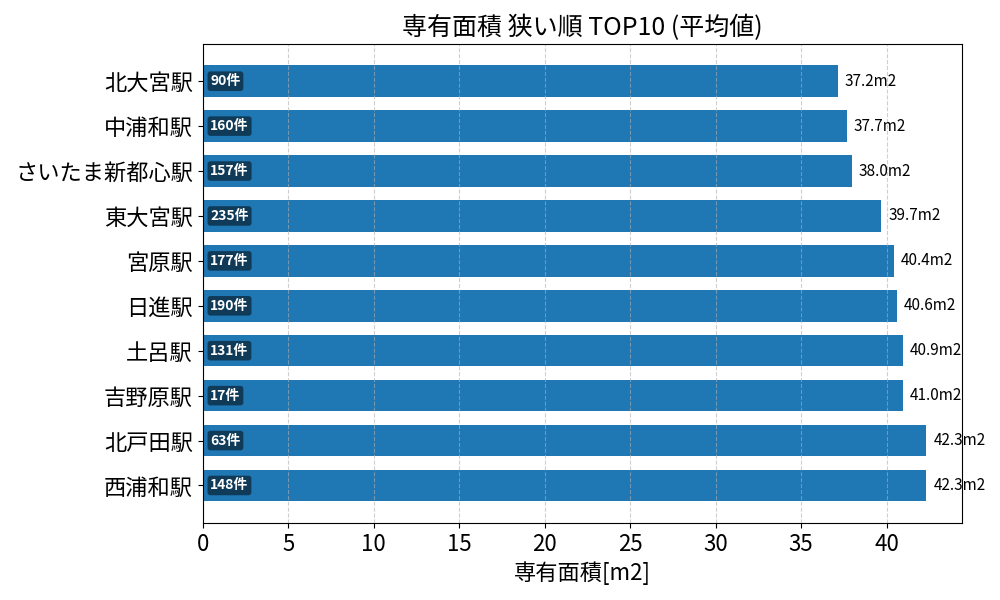 専有面積が狭い駅ランキング