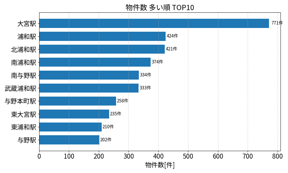 物件数が多い駅ランキング