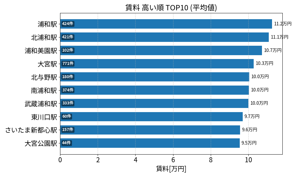 賃料が高い駅ランキング