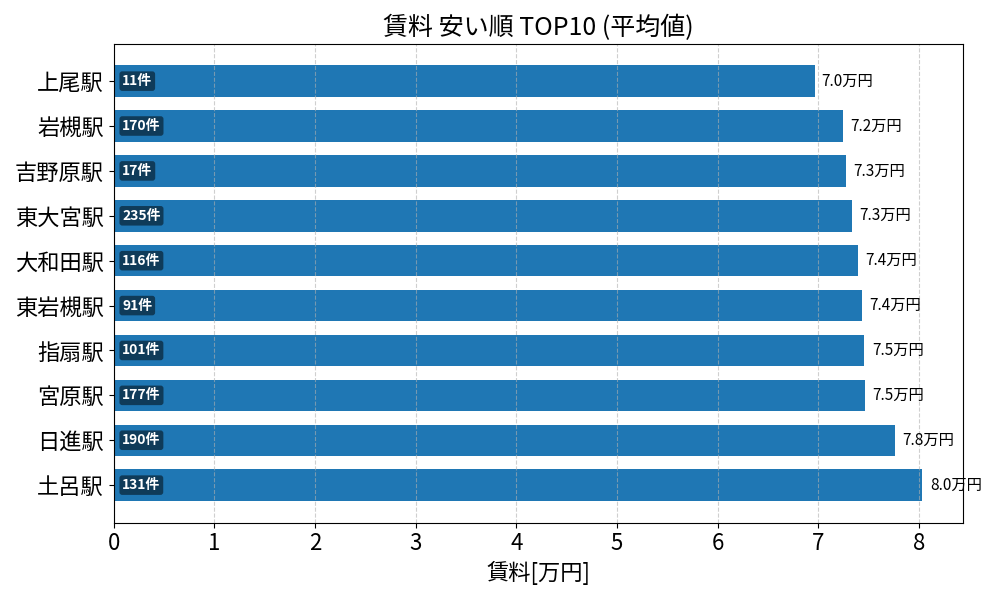 賃料が安い駅ランキング