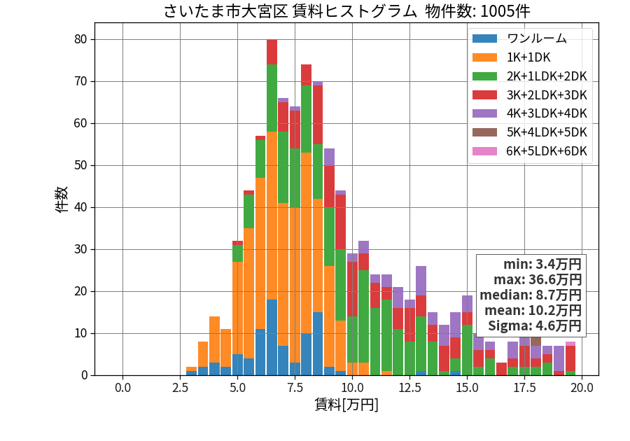 ward_omiya-ku_hist_mado_S05.png