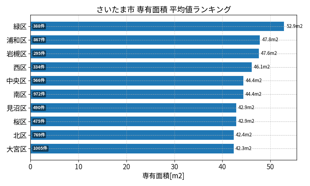 市区町村別 専有面積ランキング