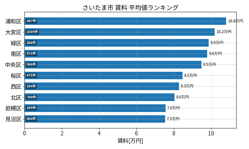市区町村別 賃料ランキング
