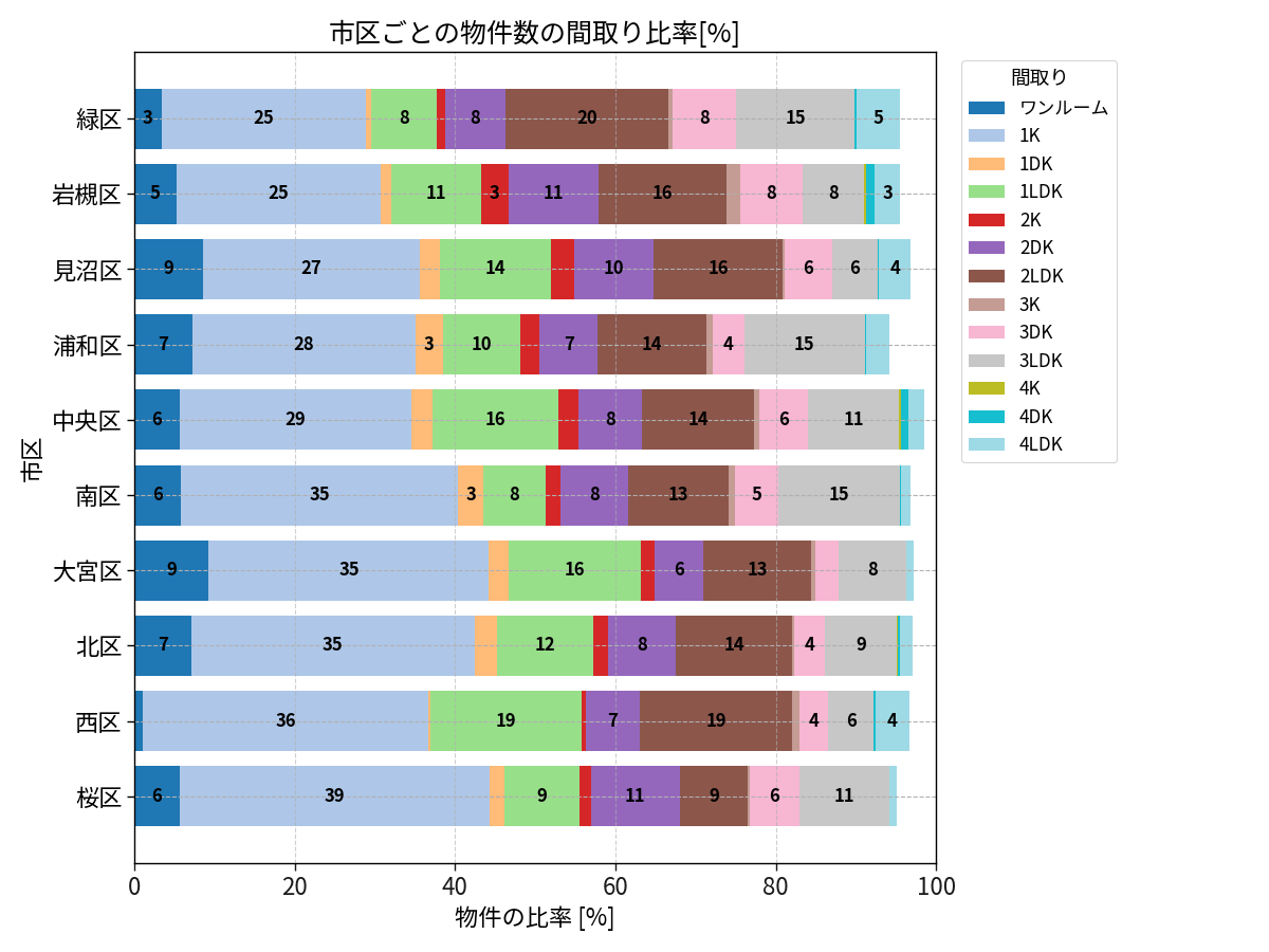 市区ごとの物件数の間取り比率