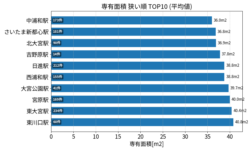 専有面積が狭い駅ランキング