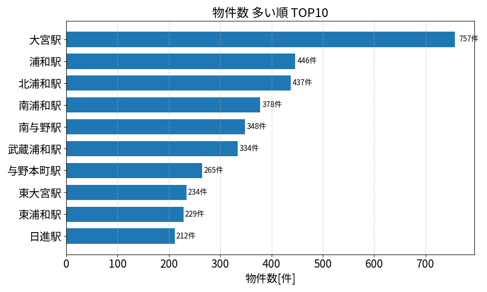 物件数が多い駅ランキング