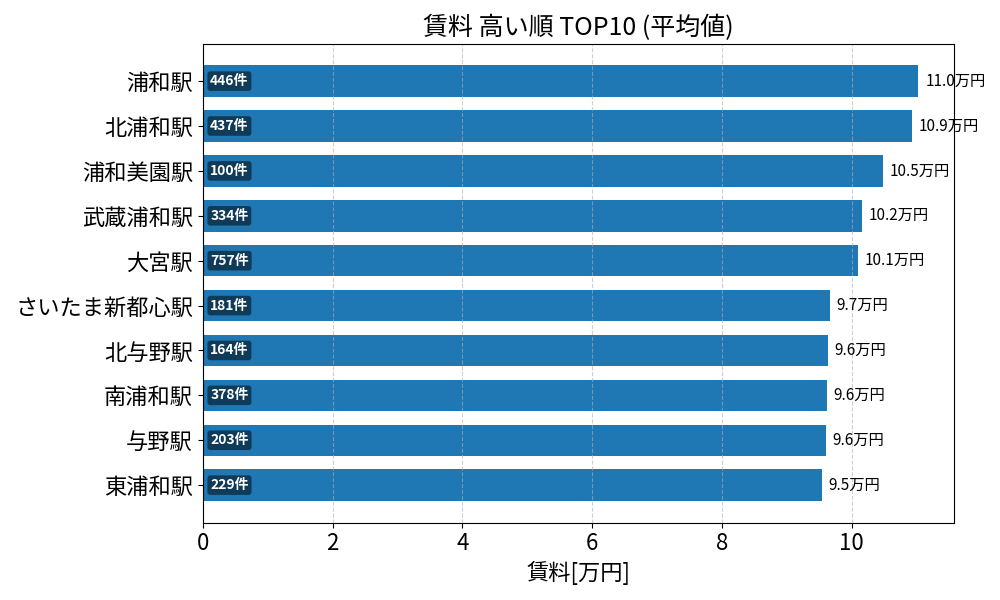 賃料が高い駅ランキング